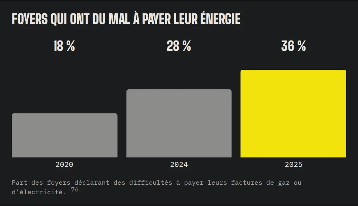Graphique : les foyers qui ont du mal à payer leur énergie