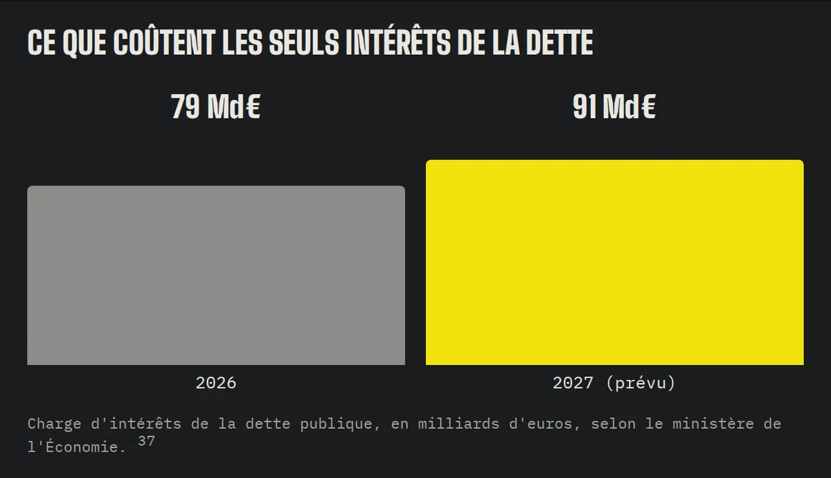 Graphique : la charge d'intérêts de la dette publique