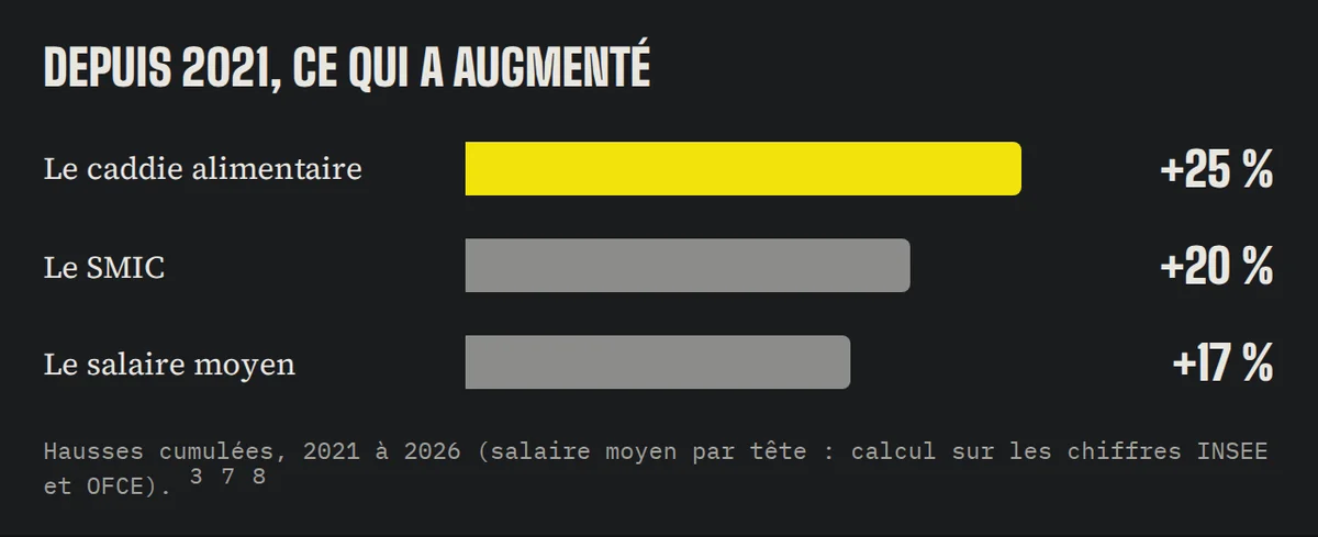 Graphique : le prix du caddie face au SMIC et au salaire moyen