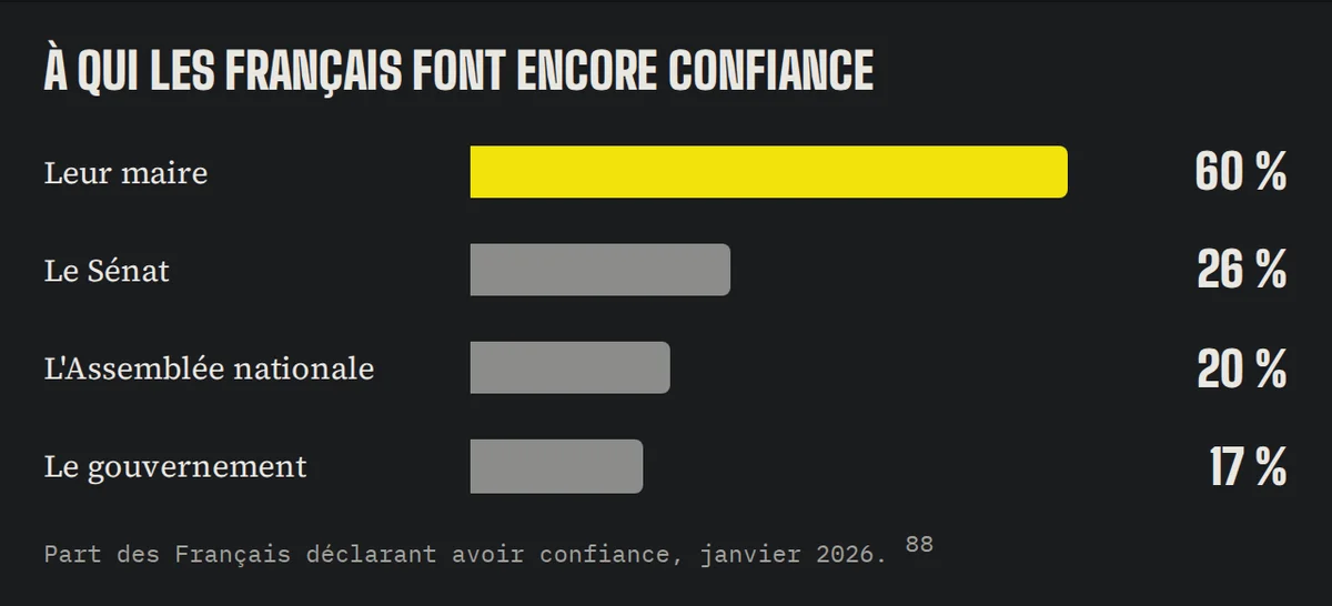 Graphique : la confiance dans les institutions